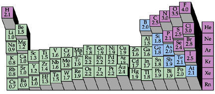 Electronegativity Periodic Table